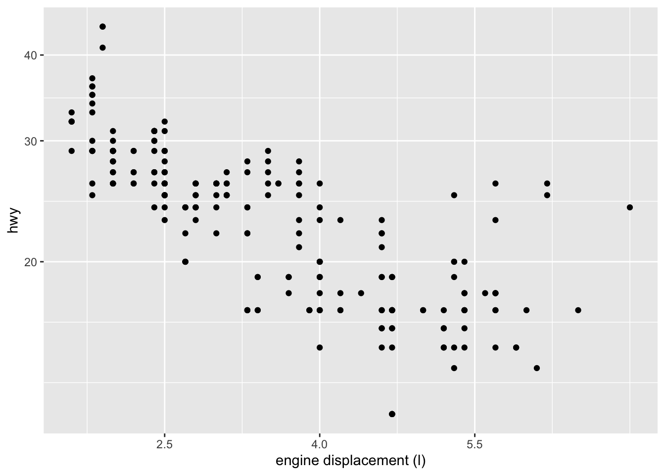 Graph in which the aesthetics of the axes have been modified